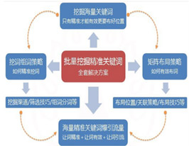 中小企业如何自行去做seo优化